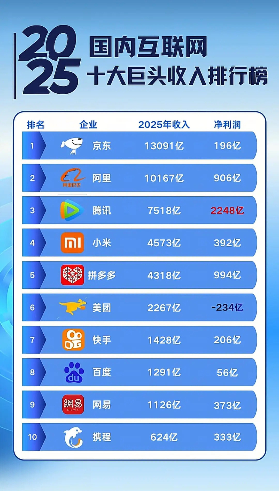 2025国内互联网十大巨头收入排行榜，腾讯好赚，美团好亏