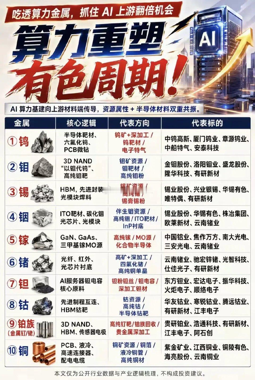 算力带动有色周期的一点思考AI算力建设，需求慢慢向上游金属材料传导，不少小金属同时具备资源属性+半导