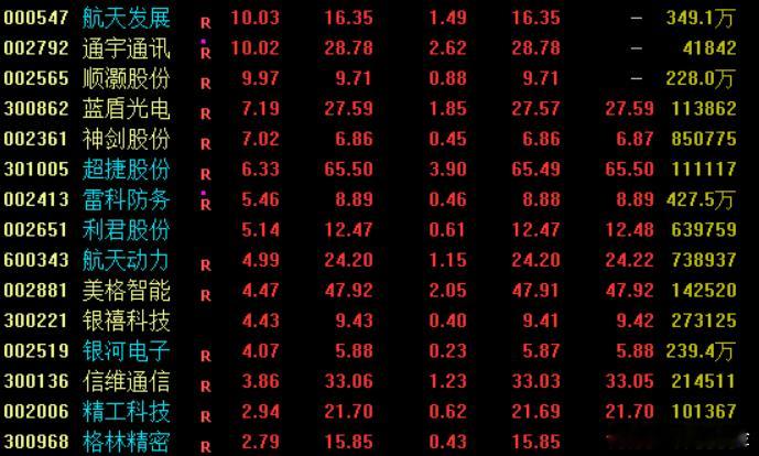 消息面上，从中国航天科技集团一院获悉，由该院抓总研制的我国首艘火箭网系回收海上平