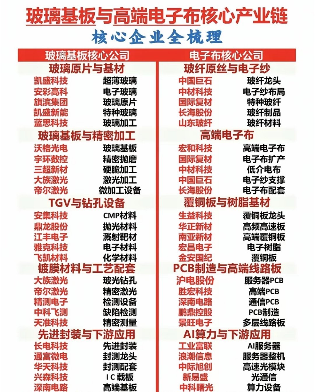 股市闲聊：玻璃基板+高端电子布：核心产业链梳理！1.玻璃原片与基材2.精密加工3