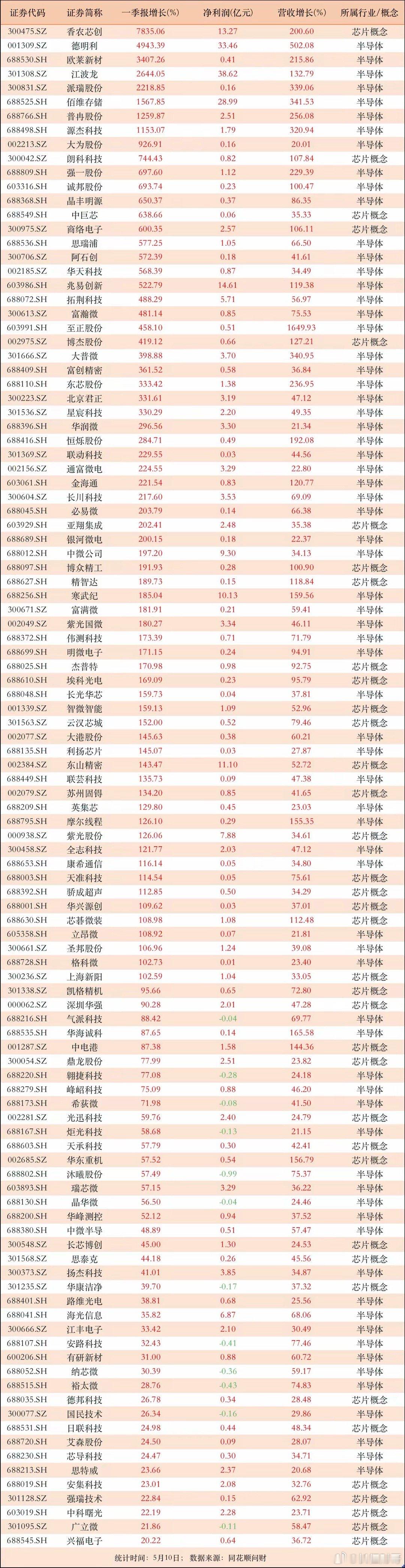 半导体相关，营收利润双双高增长！108家公司营收利润增速皆在20%以上，其中68
