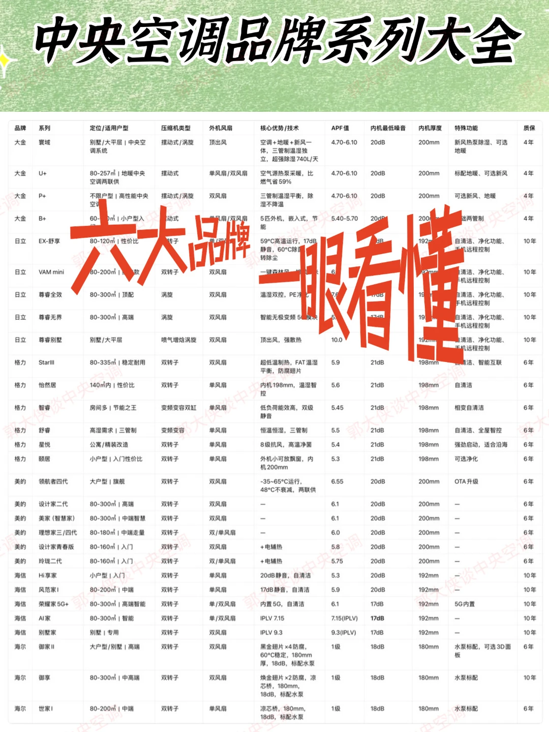 大金/日立/格力/美的/海信/海尔，选哪个？