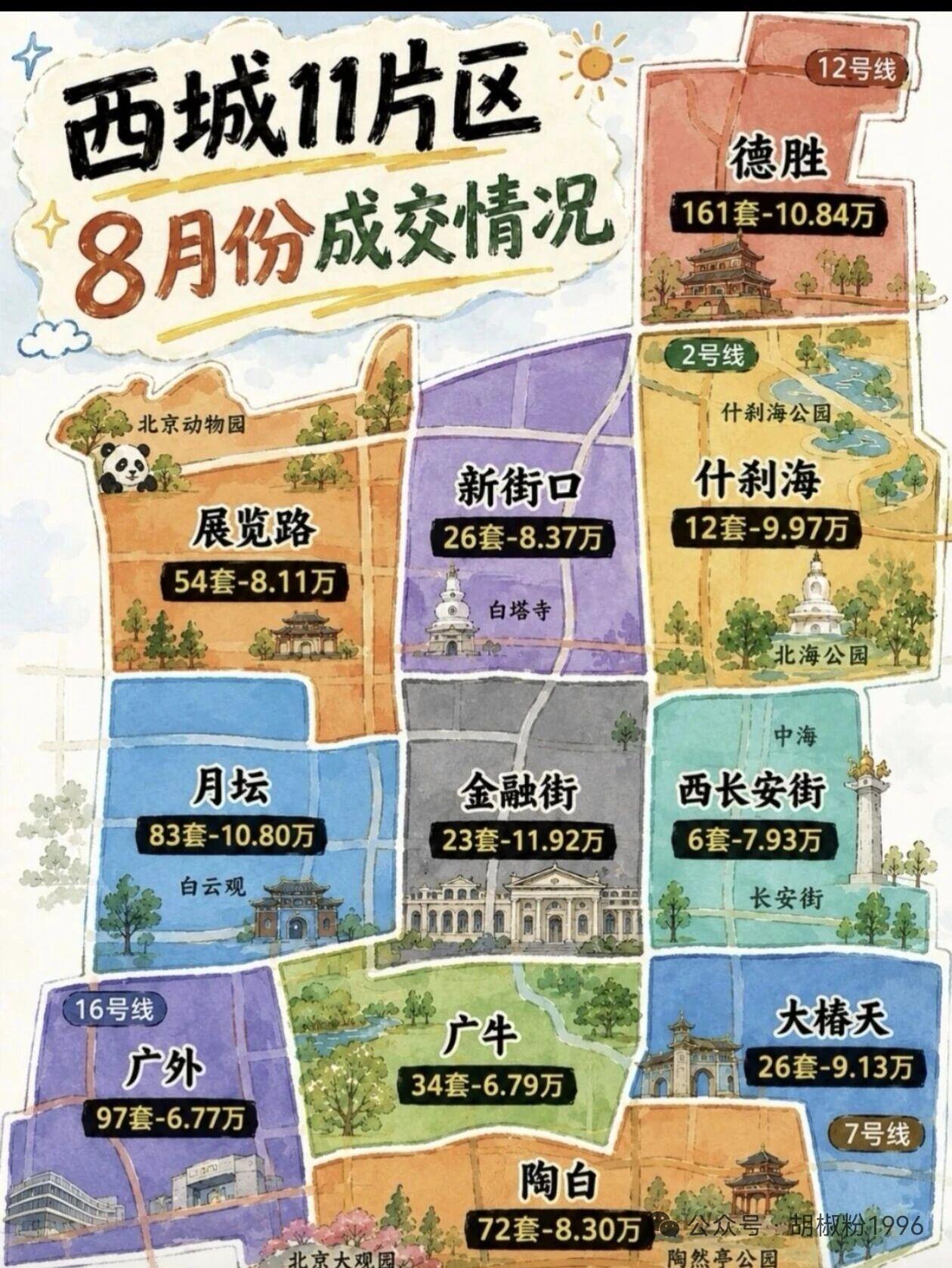 北京西城11个片区8月份成交情况德胜、月坛和金融街在十万以上，其他的都十万以下
