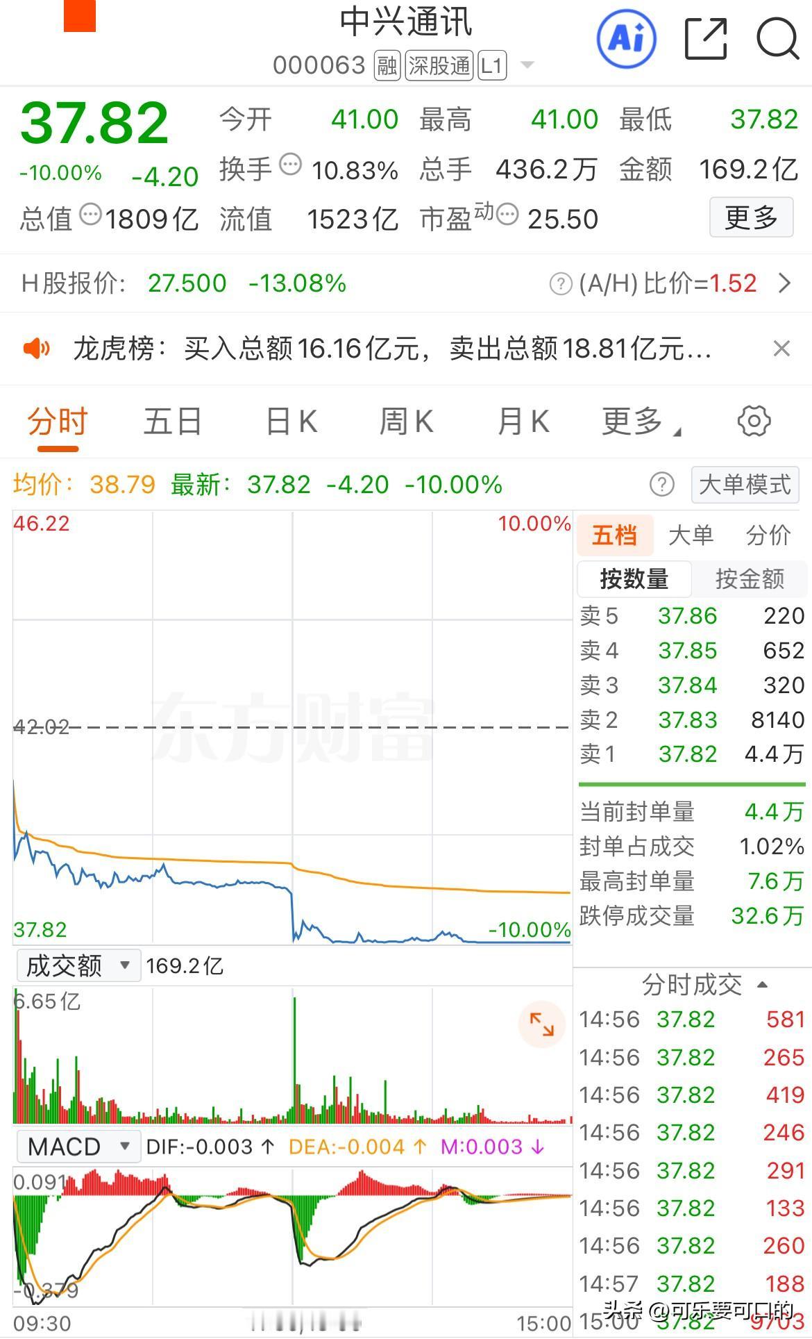 2000亿中兴通讯A股跌停，港股大跌13%！究竟发生了什么？今天中兴通讯跳空低