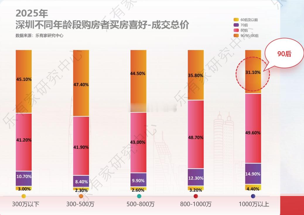 乐有家2025年深圳楼市报告显示，在总价1000万以上的豪宅成交中，31%被90