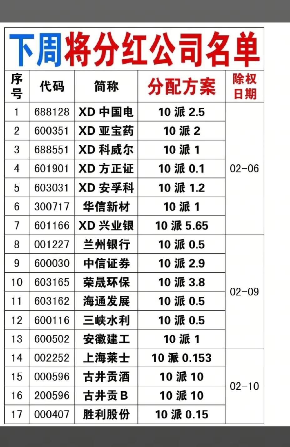 2月7日，周六，下周A股将分红的公司一览表！！！分红一般代表着一个公司经营健