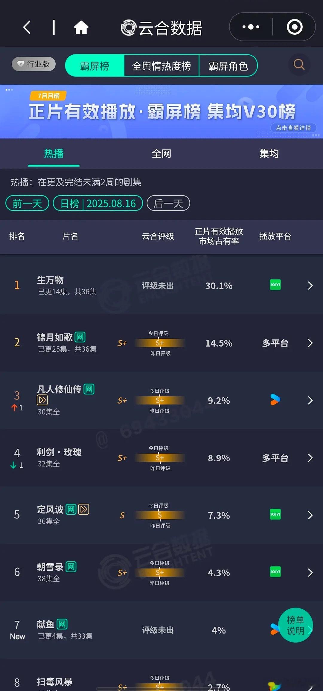 很多人都不敢说《生万物》播放量也挺膨胀的，说实话收视率高我不意外，定档央8的时候