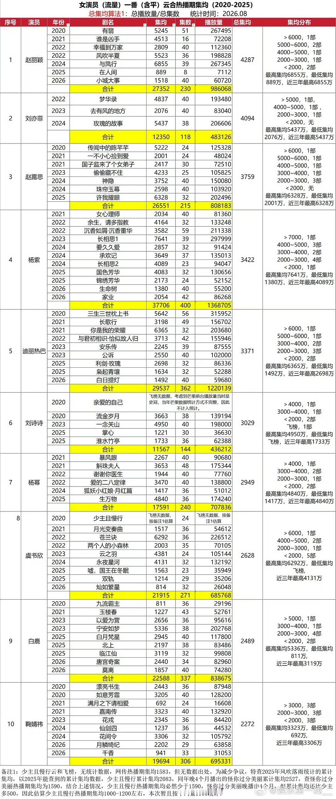 流量🌸一番集均排行榜出炉赵丽颖位居榜首，迪丽热巴、杨紫实力不相上下大家来看看