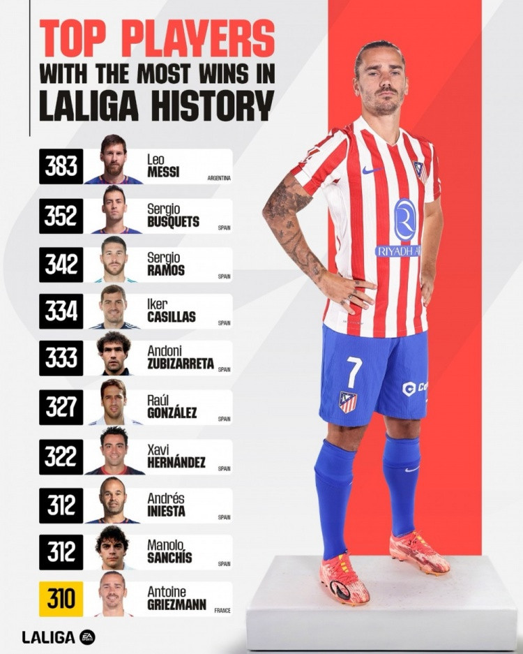 西甲历史胜场排名：梅西383胜居首，格列兹曼310胜跻身前十3月8日讯西甲统计