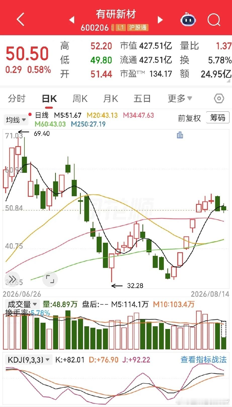 一个网友五十万资金，两轮满仓进出，三周时间，账户曲线直逼八成收益。这组数据，搁谁