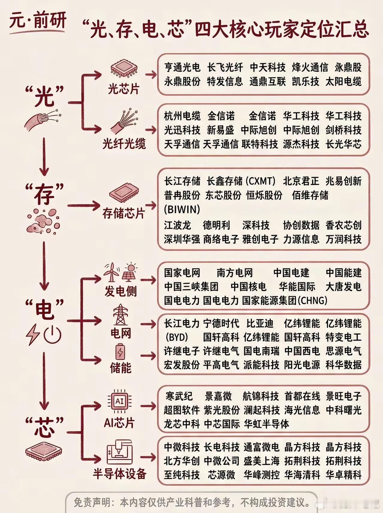 算力四大支柱｜光存电芯全产业链细分汇总算力产业链光通信存储芯片半导体电力