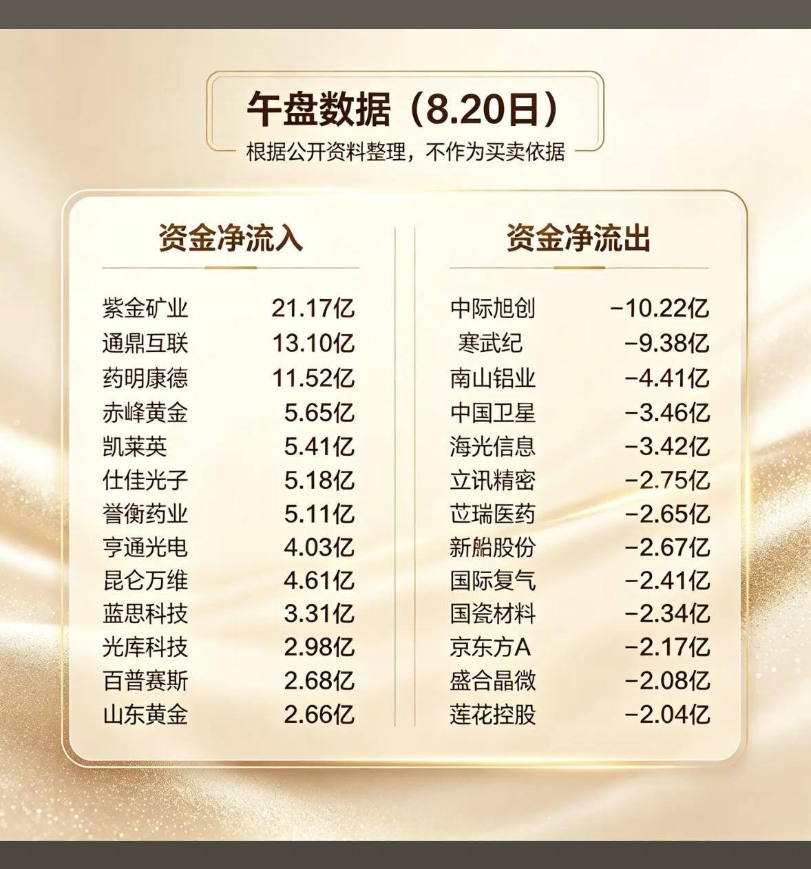8月20日今天股市资金流入流出数据。8月20日股市资金流向就像一场神秘的金钱