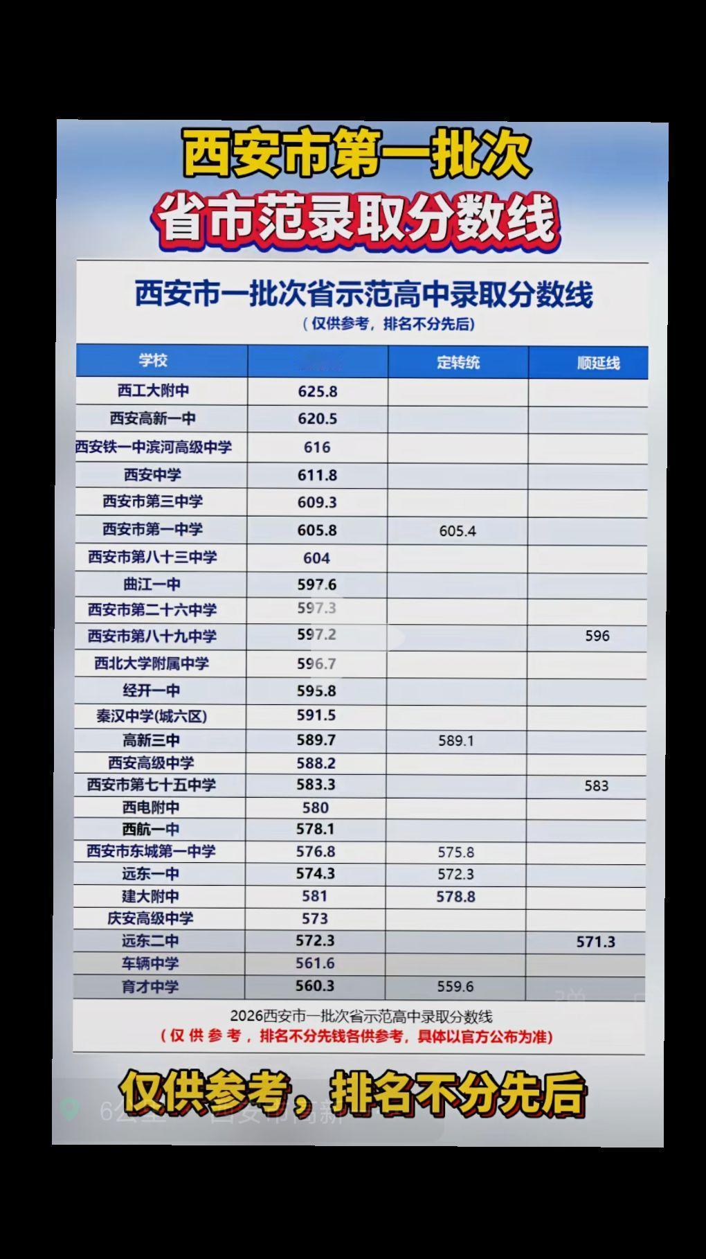 2026西安中考一批次省示范高中录取分数线（仅供参考，排名不分先后）206西