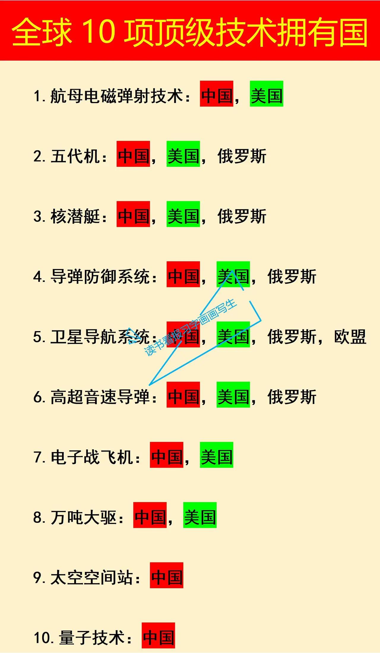 全球最顶尖的10项军事技术，我国居然全部都拥有。可以说，我国的军事技术经过多
