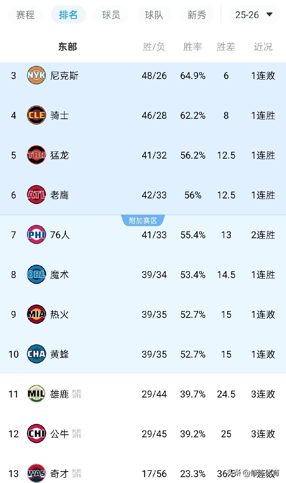 东部球队排名太有意思了！1、前4名活塞，凯尔特人，尼克斯和骑士稳稳拿到季后赛