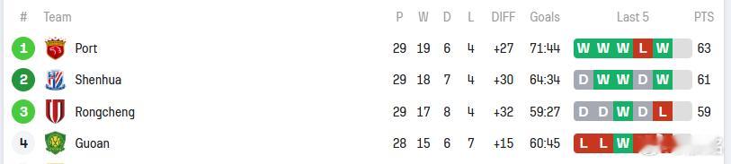 成都蓉城1比2河南队我太佩服中超联赛的赛程设计者了，怎么就那么能拿捏球迷的情绪