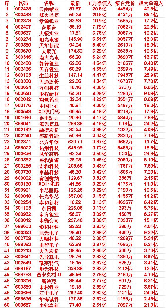 6月11日尾盘30分钟，主力资金“买入的”50名单一览！西安奕材-U：净流入