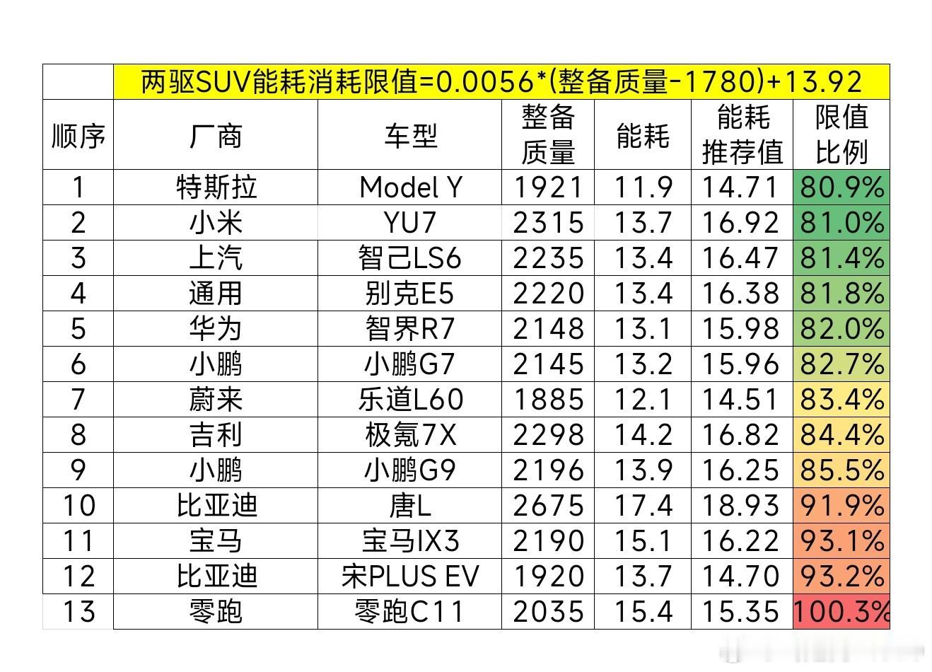 这里面能耗最高的是唐L,最低的是特斯拉ModelY,但同时也能看出能耗与重量有