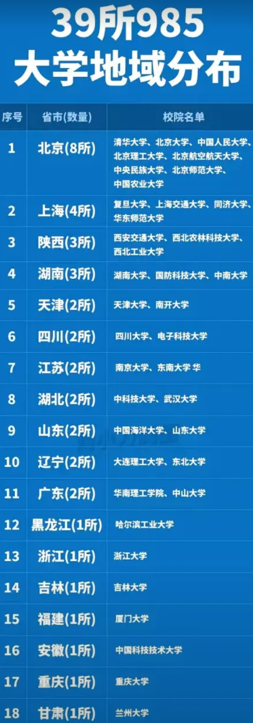 北京海淀区不到海淀区面积1%的中关村北大街，聚集了8所985高校和18所211院