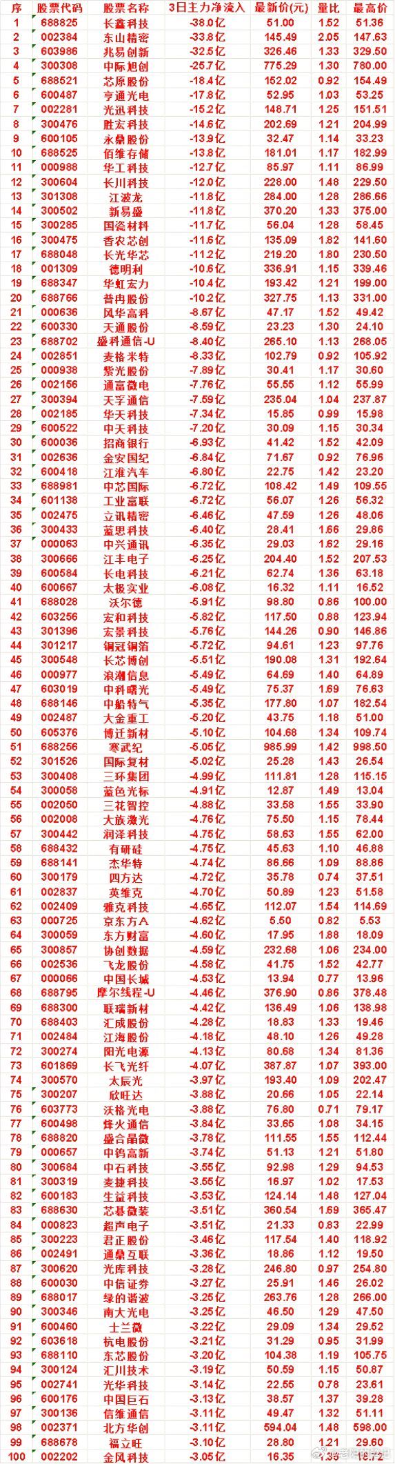 10月12日，前3天主力流出的名单太极实业：3日净流出6.08亿，量比1.1
