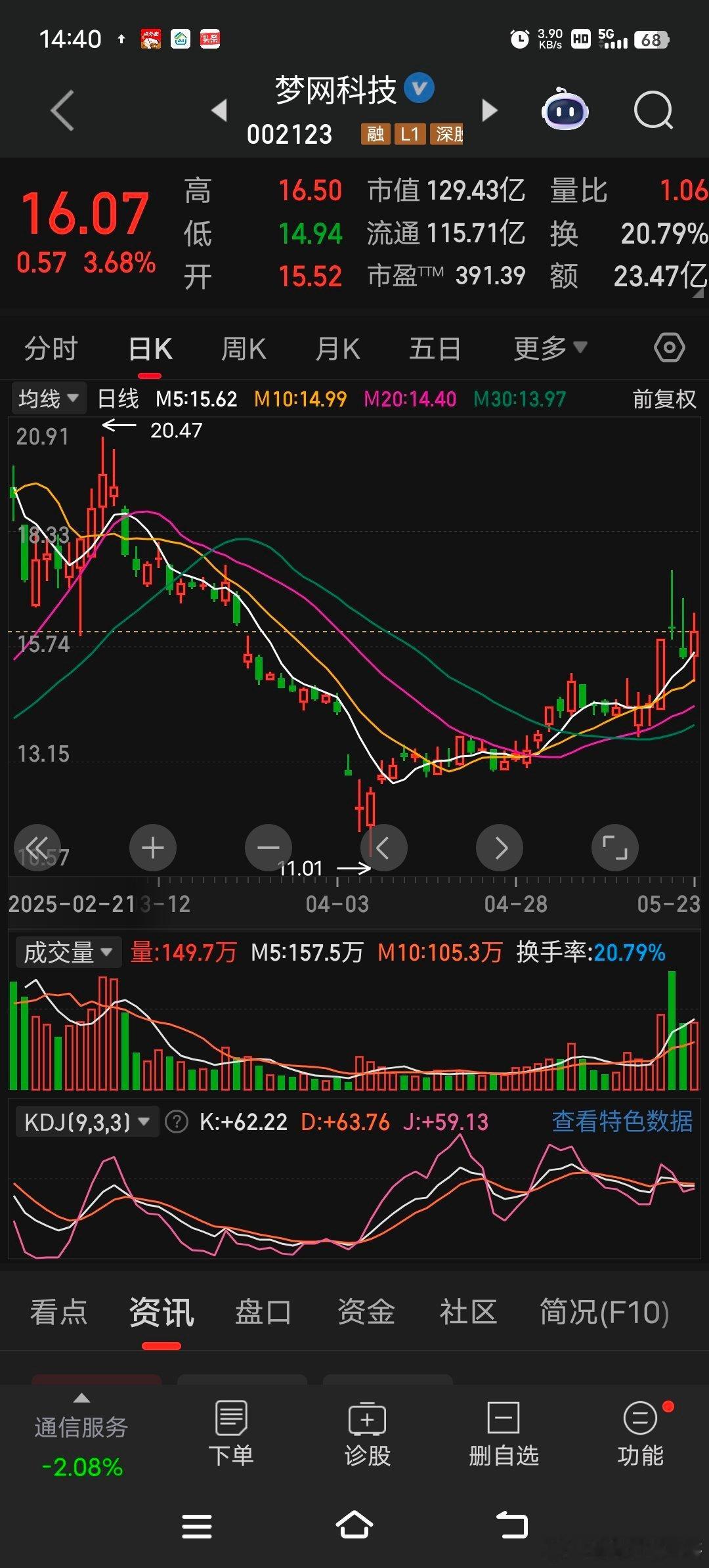 梦网科技目前走势的分析：股价走势从短期来看，梦网科技近期股价波动较大。在5月