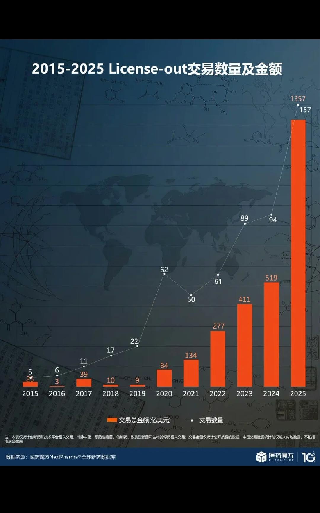 转自外网：中国从生物技术领域获得的利润比从海外市场进口的电动汽车还要多。中国已