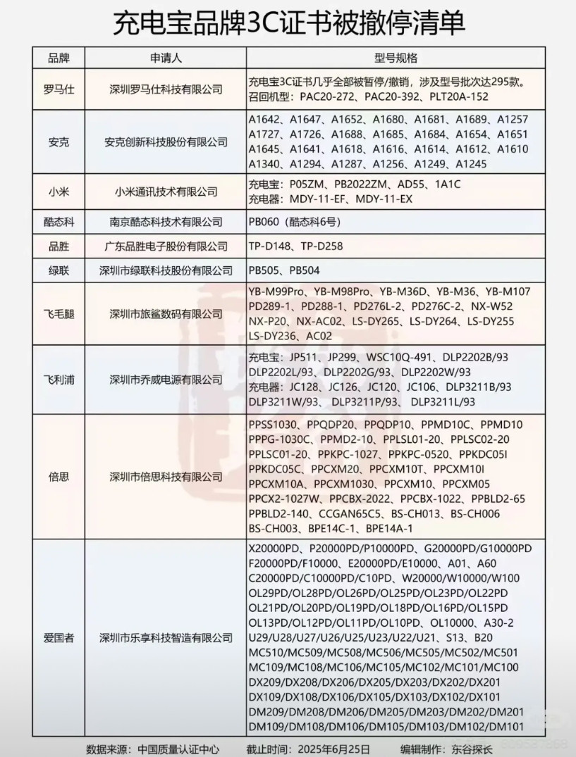 充电宝这次翻车的品牌型号也太多了