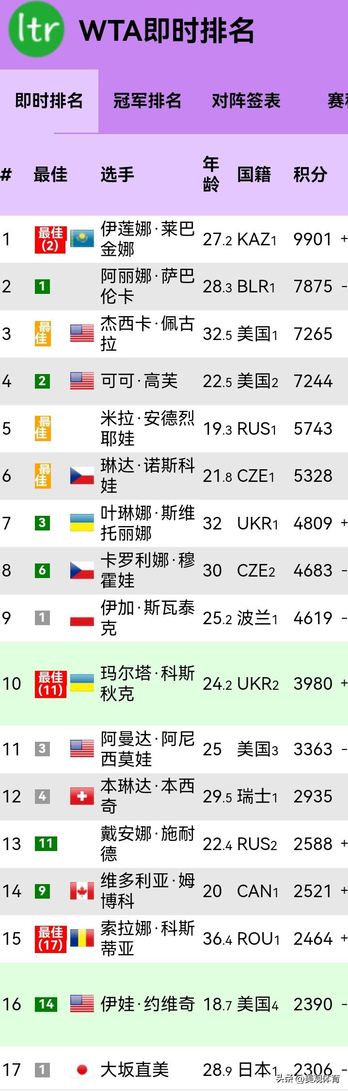 WTA最新世界排名（2026-9-13）1、伊莲娜．莱巴金娜，99012