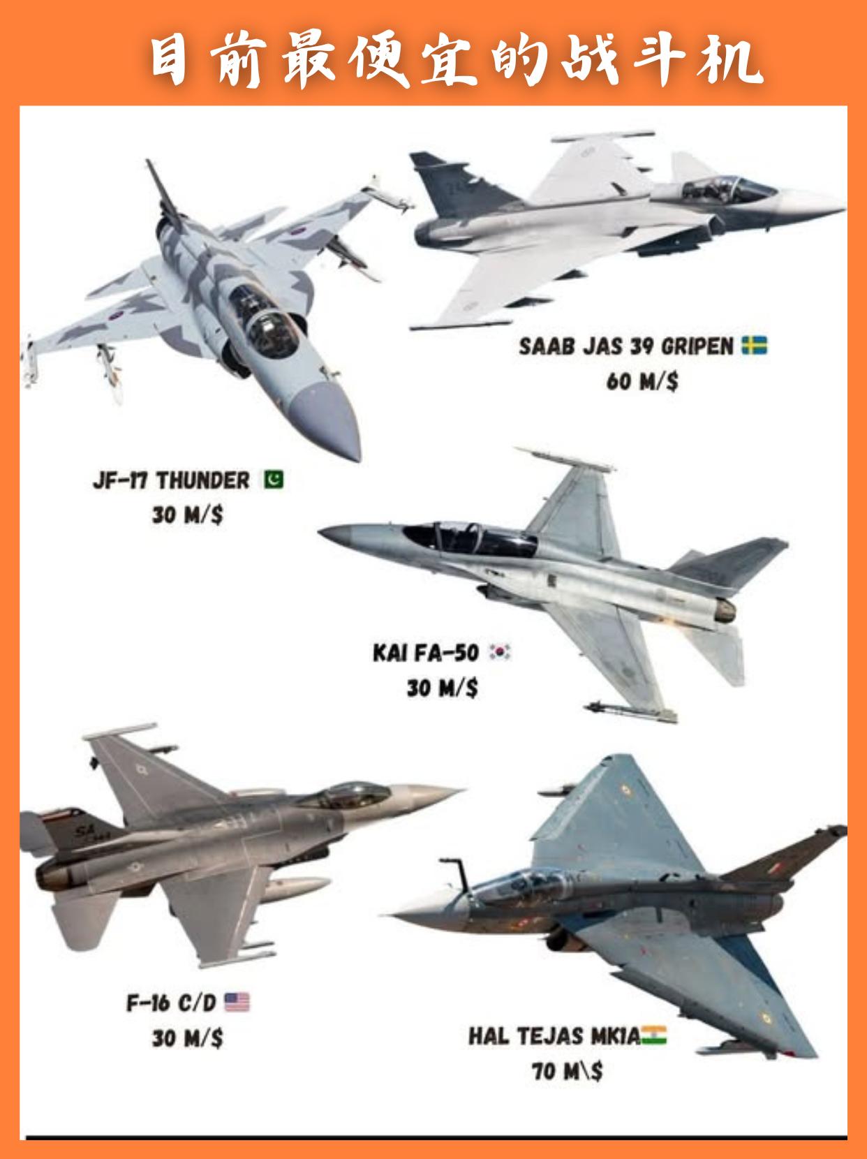 全球低成本战斗机盘点：你有兴趣入手吗？几款主流轻型战斗机价格来看，3000万