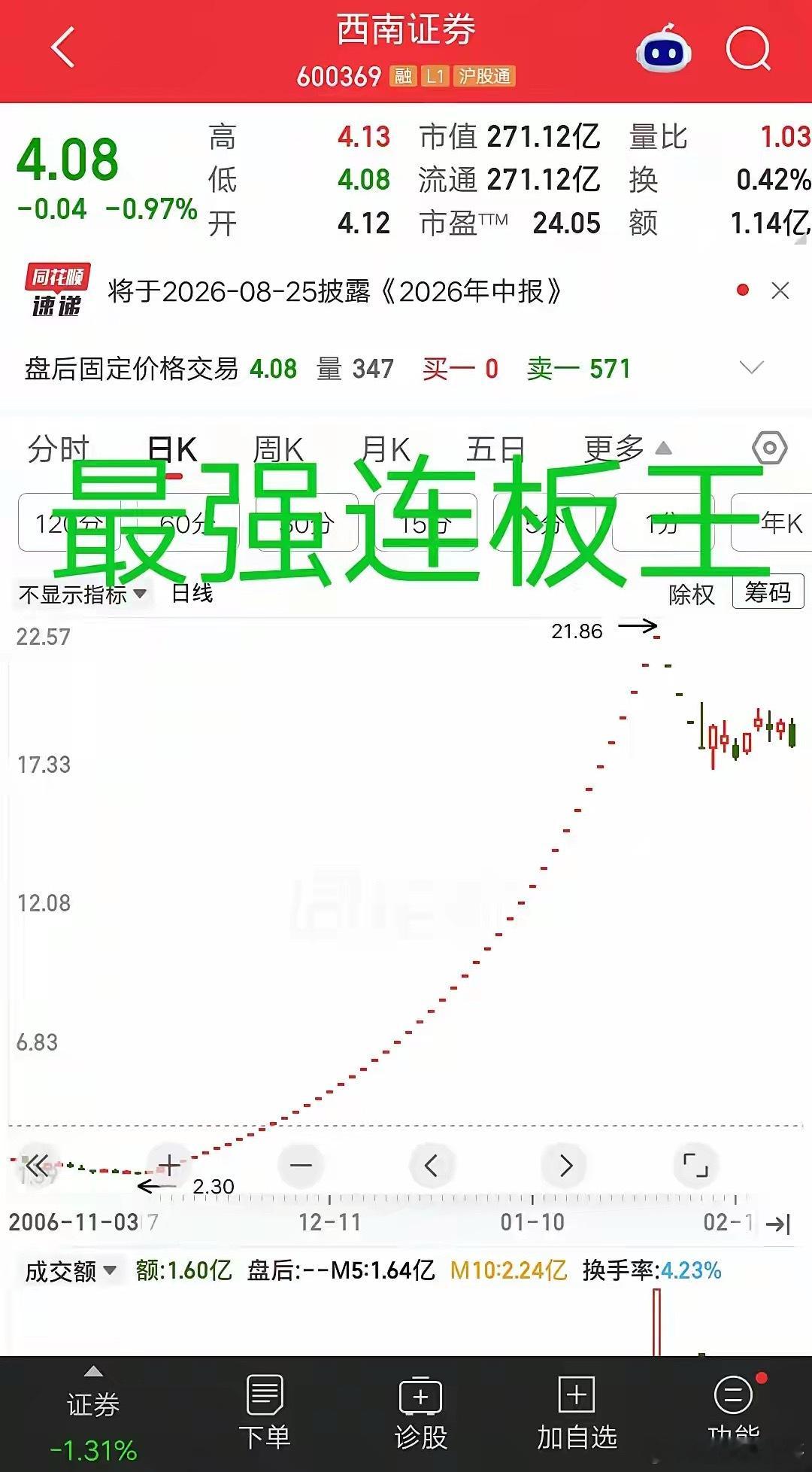 A股历史最强连板记录，快20年了还没有被打破，估计以后也不会有了。西南证券45个