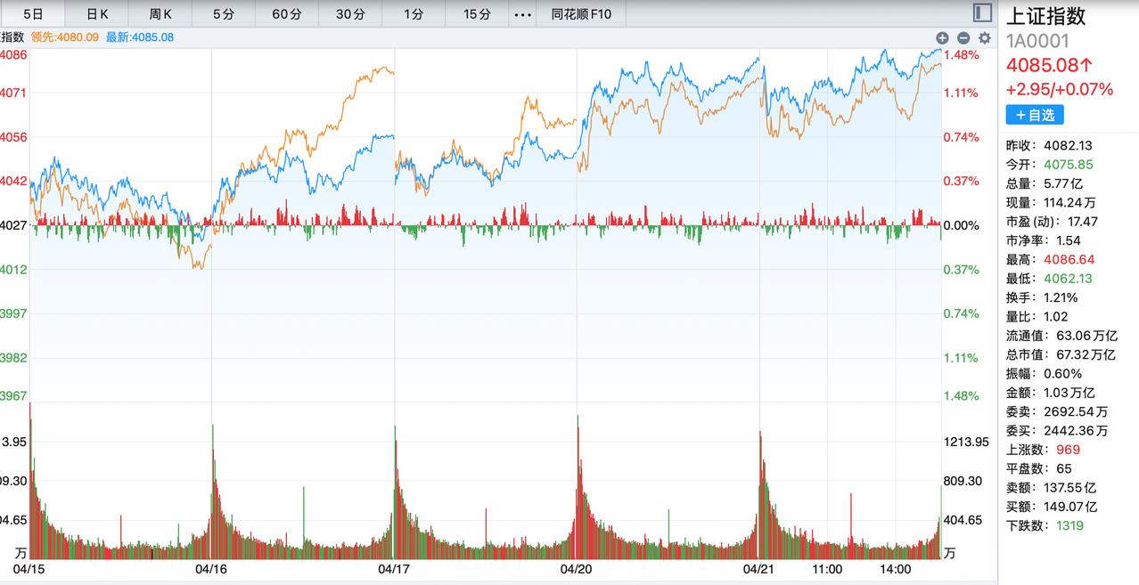 明天依然还是震荡，今天龙头断板，高标股很多都大幅下跌，这是一个需要领头羊带领的时