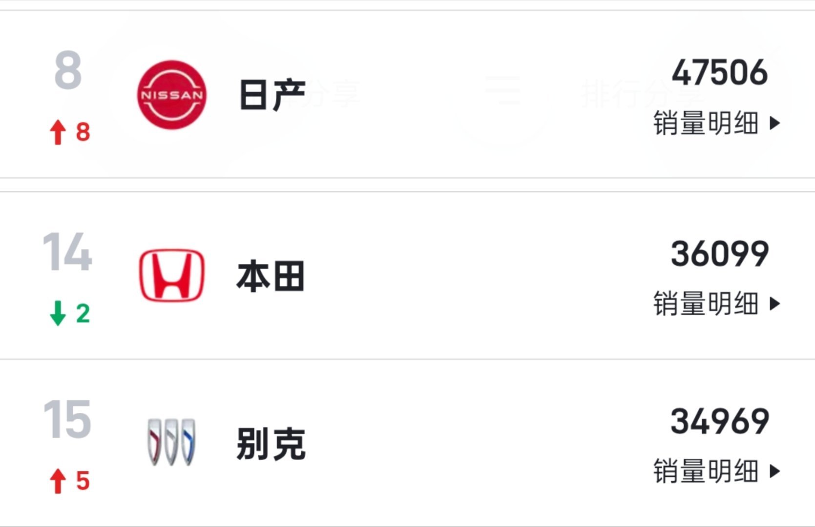 本田3月份被日产甩了一万多台，和别克已经差不多了，至境E7上市后，估计别克超过本