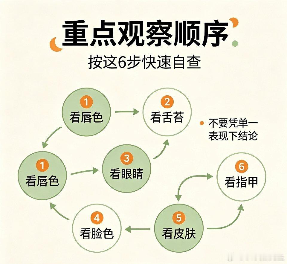 看脸就知道身体缺什么了一、嘴唇1. 嘴唇发白、暗沉干裂：大概率缺铁、贫血，缺乏维