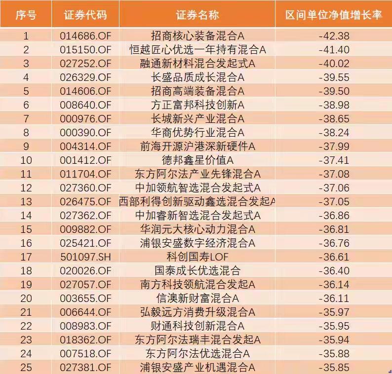 基金的辉煌6月份那波科技板块的虹吸效应，我们可以从基金净值的变化窥见一斑。