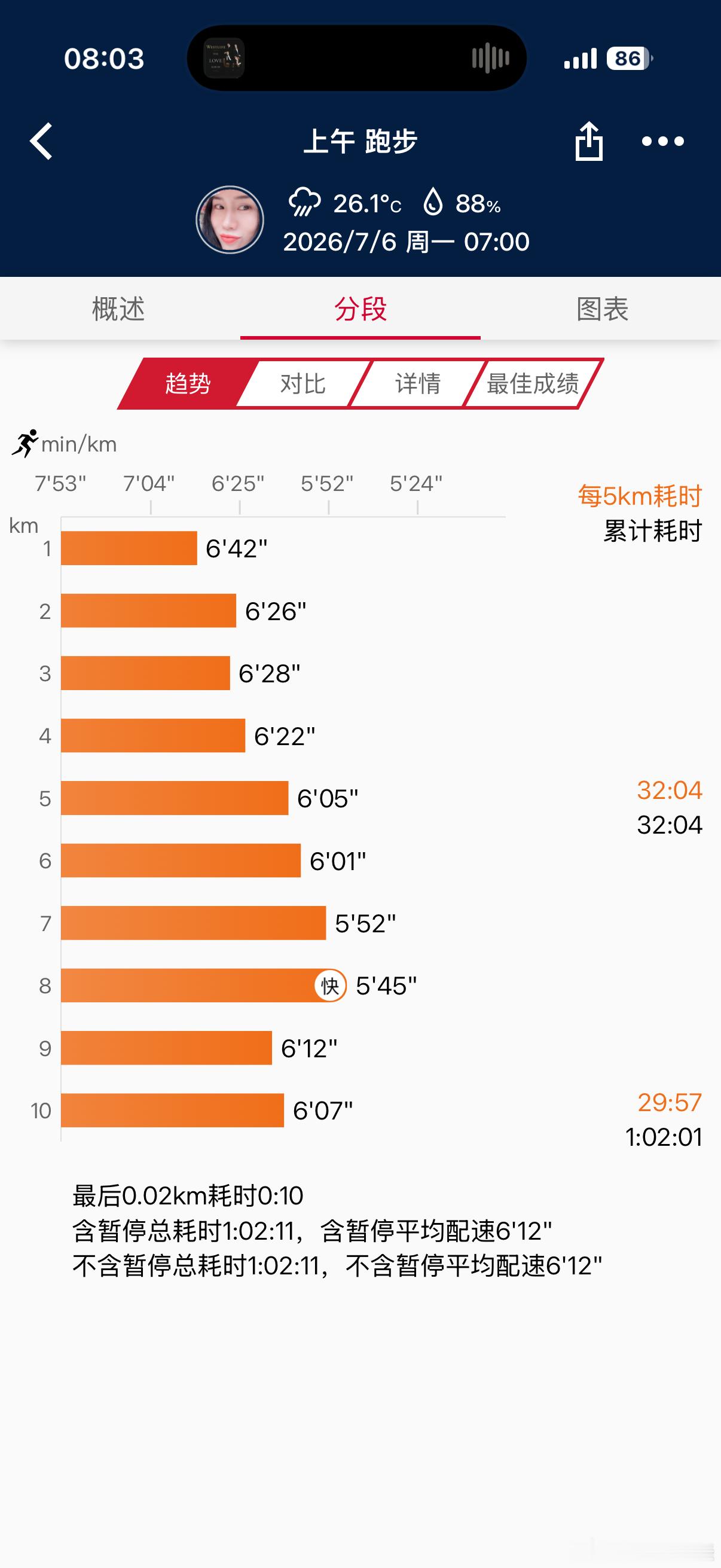昨天17公里，今天10公里轻松恢复跑。跑步即刻开跑跑步10.02km｜1:02