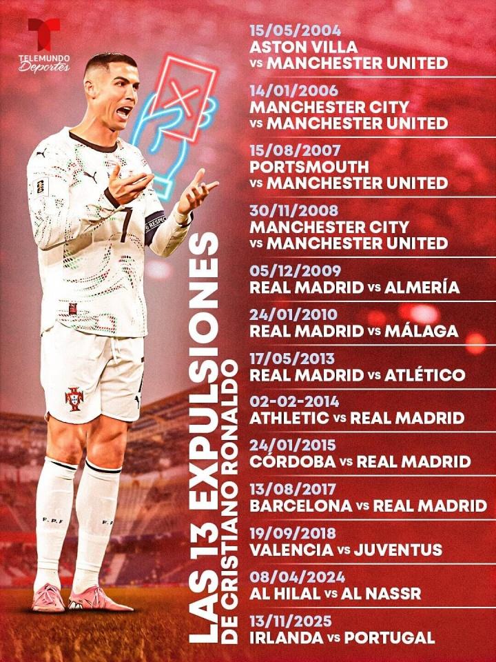 C罗红牌集锦：生涯13次红牌，9次直红罚下！9张直接红牌中，飞铲1次，肘击3