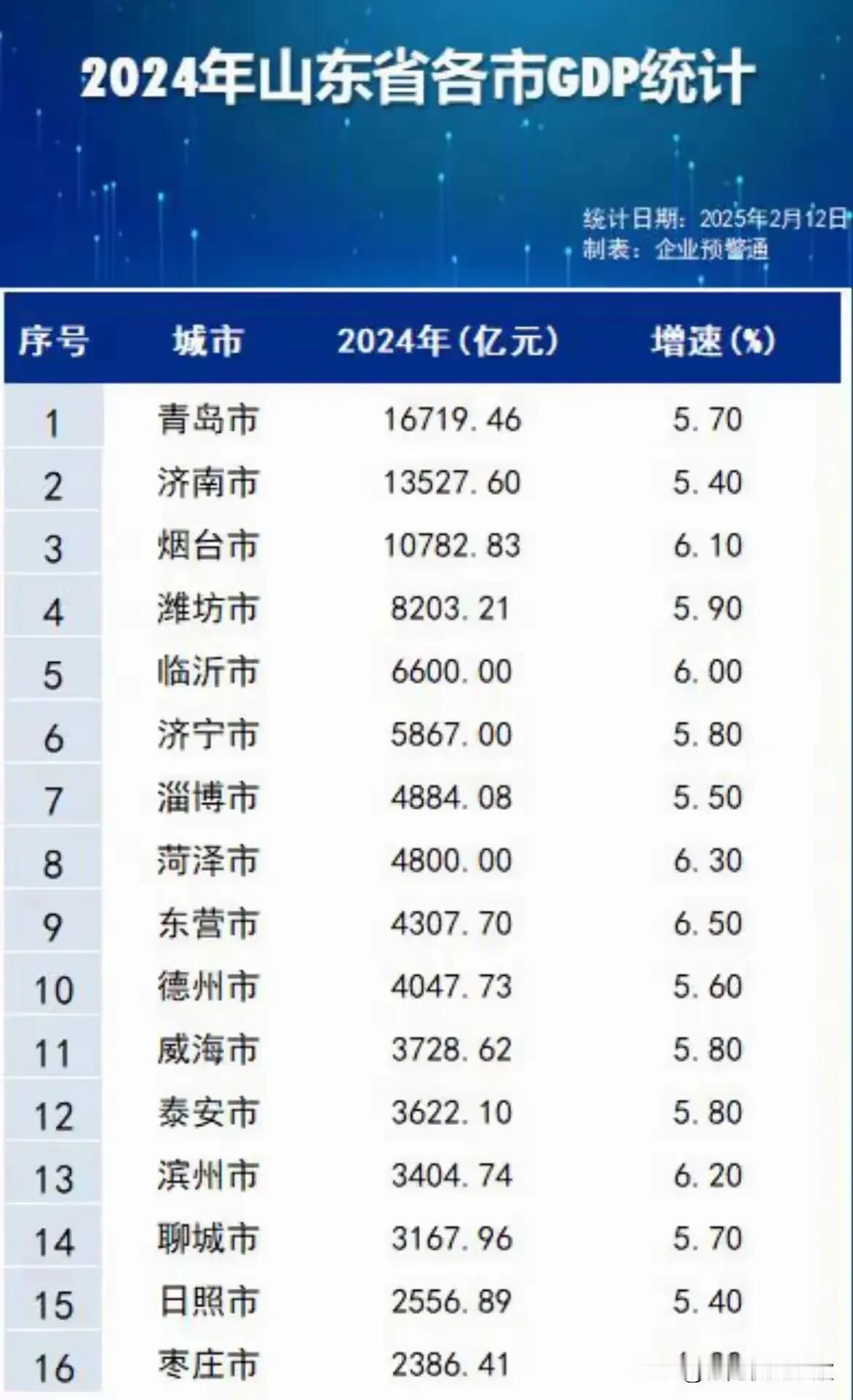 2024年济南GDP很拉夸但没想到拉夸到这种地步！增速全省到数第一！天那，真的不