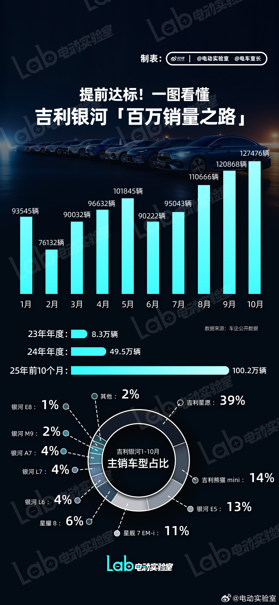 【一图看懂吉利银河“百万之路”】今年1-10月，吉利银河累计销量已经突破100