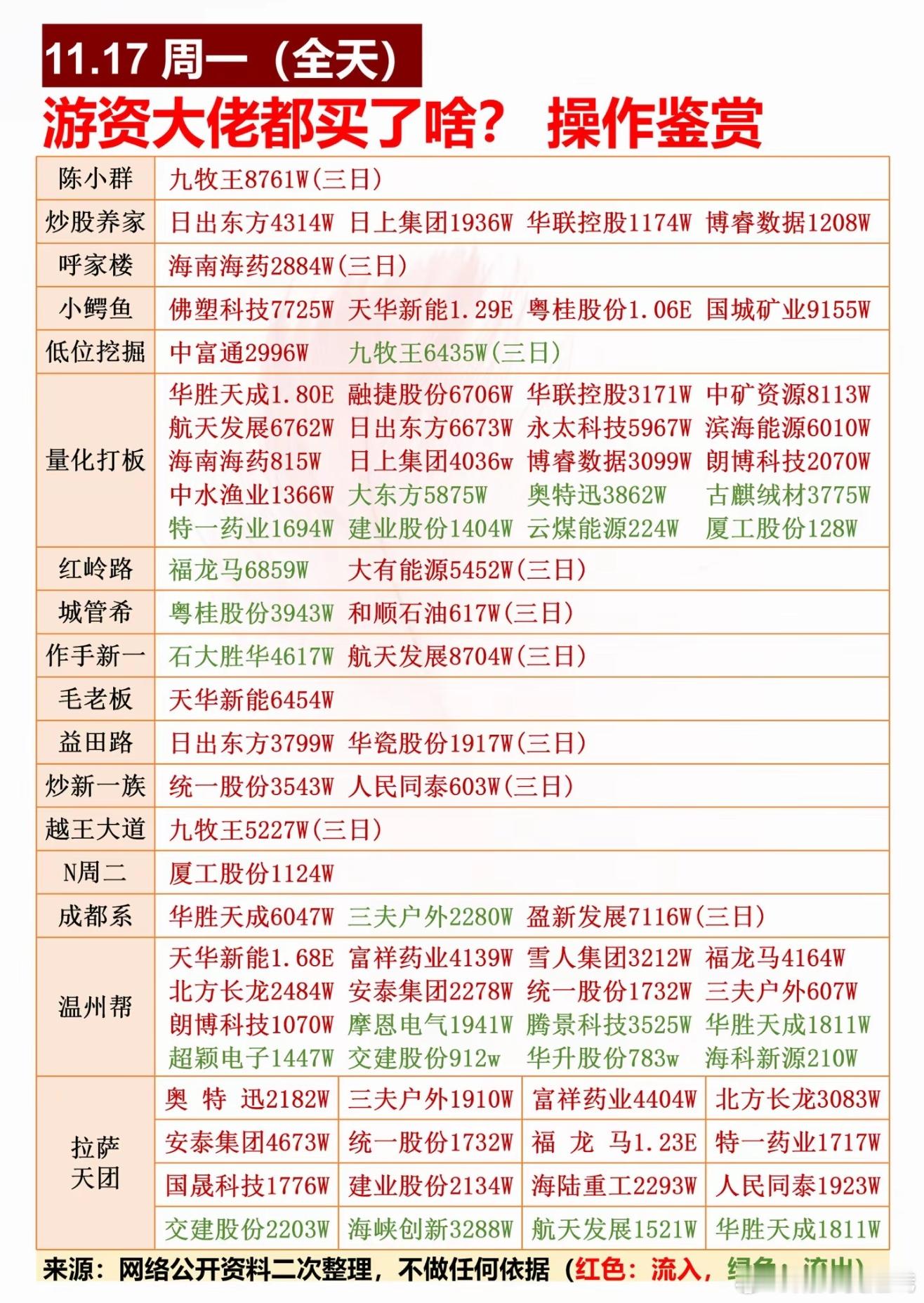 11月17日游资龙虎榜