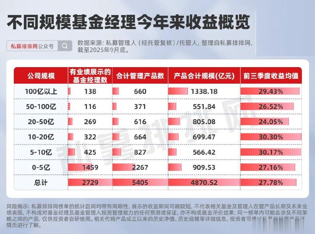 基金经理十强出炉! 2家量化巨头上榜! 国源信达史江辉、李剑飞, 超量