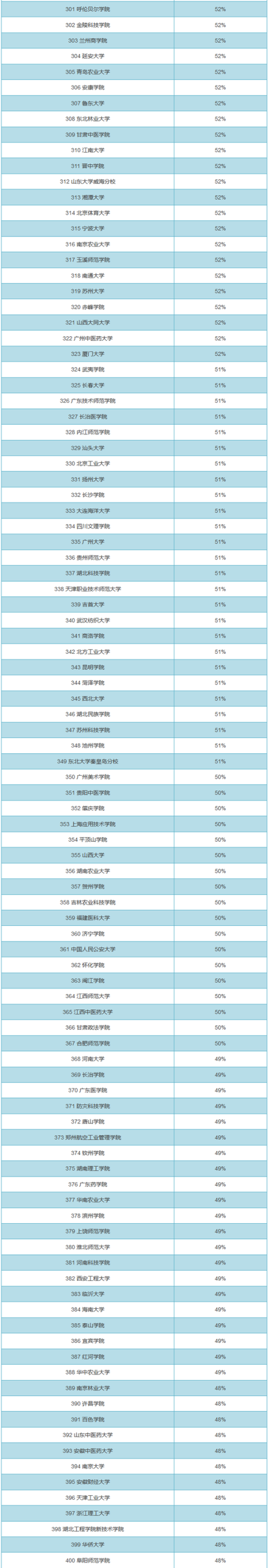 据说这是最全的全国大学男女比例排行榜, 足足719所大学