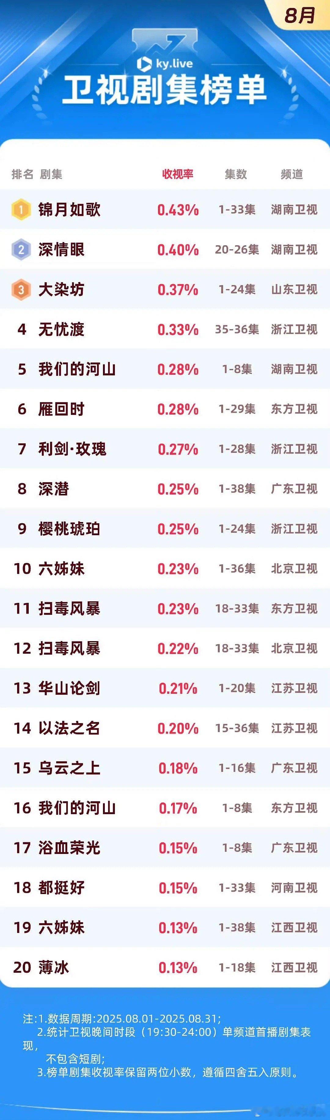 丞磊新剧眼神缠住林允丞磊锦月如歌热播，与晋长安播的不太好反映了中年古偶没市场？锦