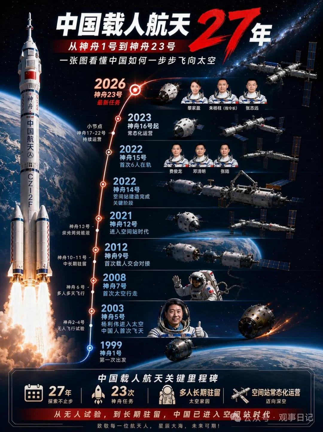 5月28日，据央视新闻直播间报道，中国🇨🇳载人航天27年一组照片，回顾27年