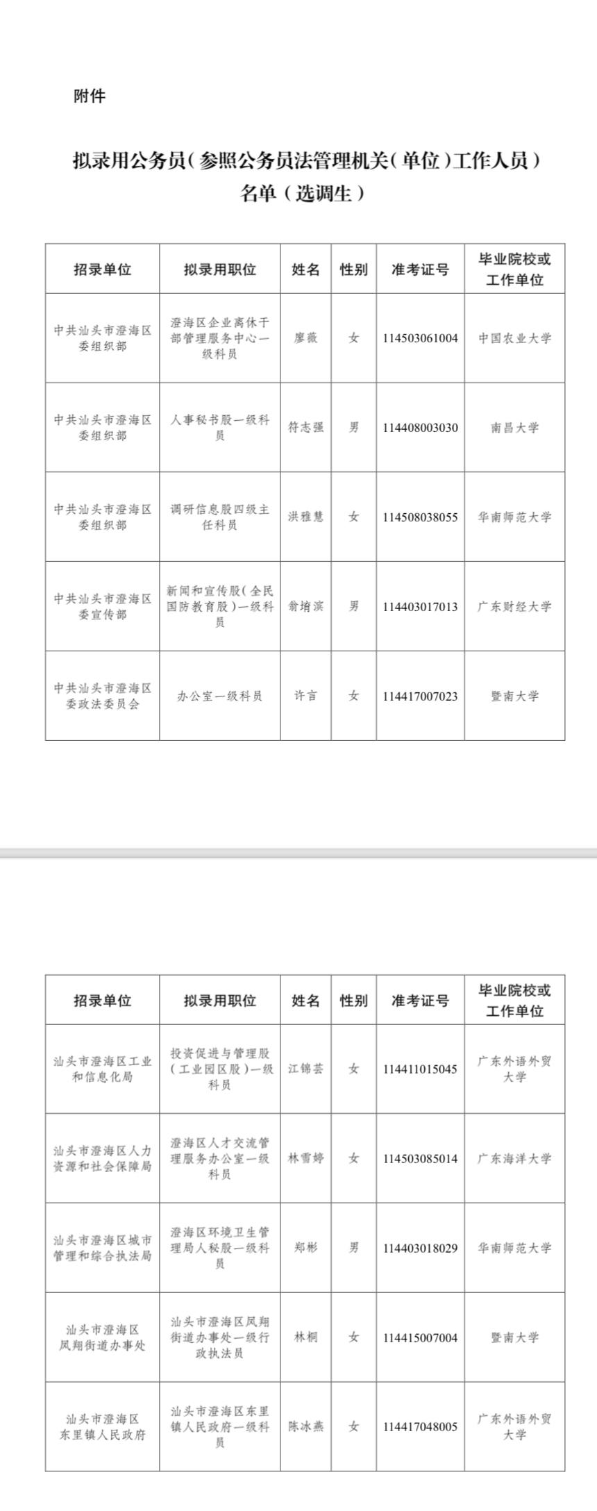 名单公示！汕头澄海2026选调生拟录用名单📌发布单位:汕头市澄海区委组