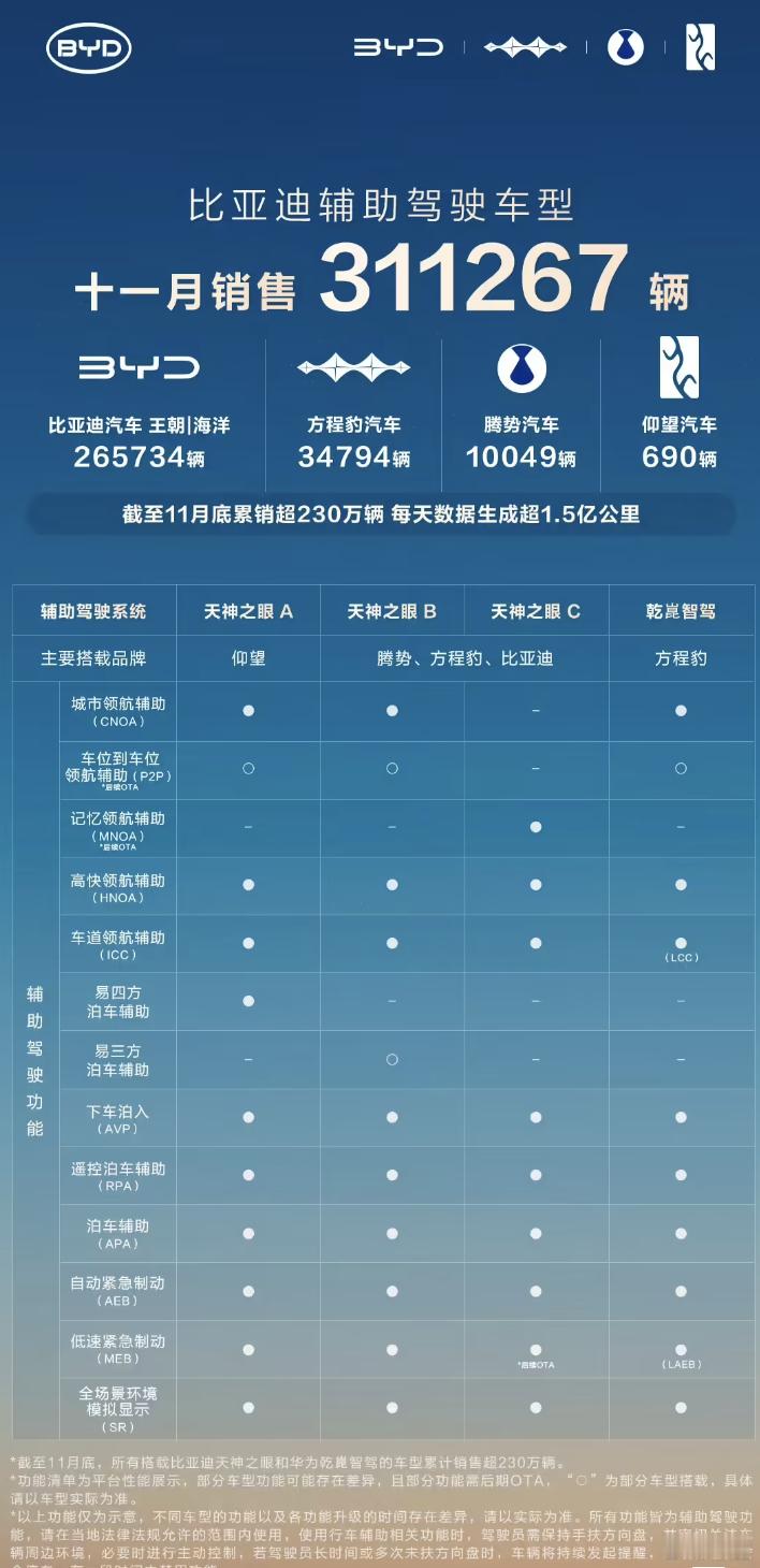 12月16日，比亚迪官方昨天对外披露了11月辅助驾驶车型的销售成绩单：