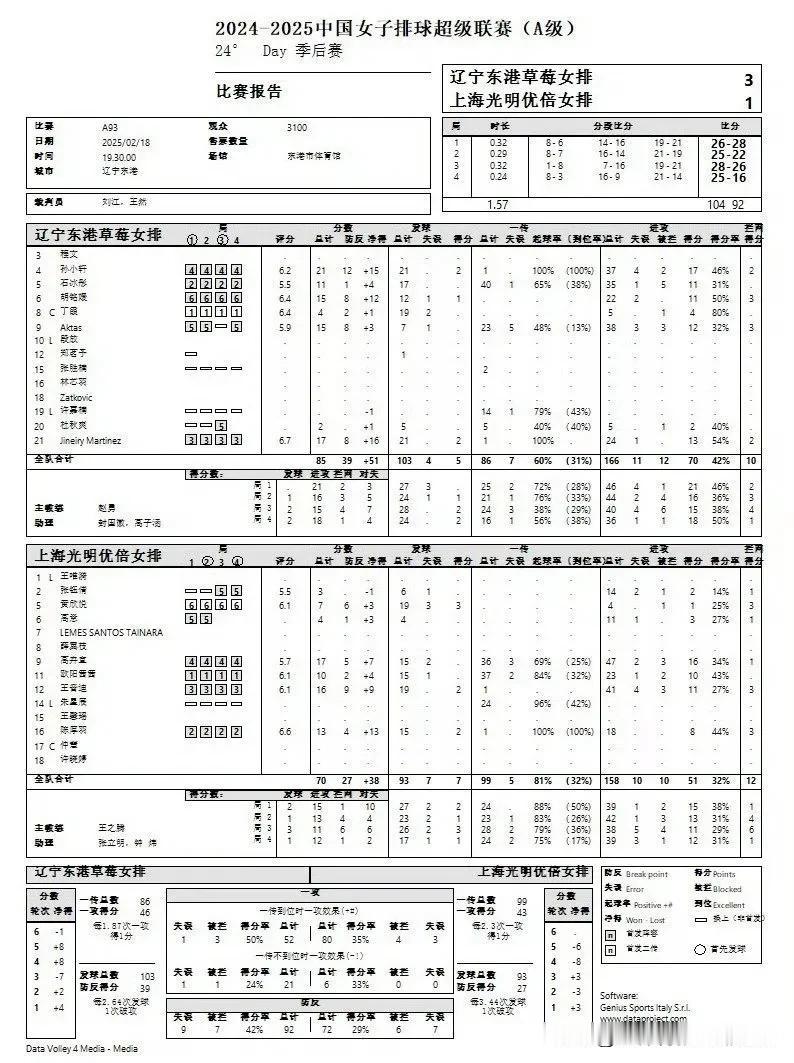 女排联赛A级第24轮：辽宁女排3-1战胜上海女排(26-28，25-22，28-