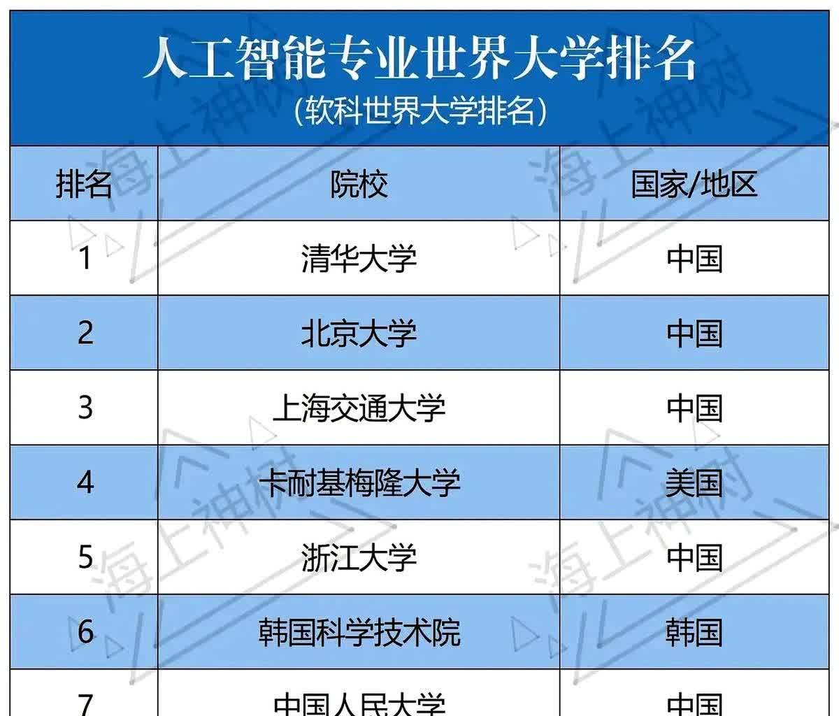 最近看到两个人工智能专业的世界大学排名榜单，差异大得让人意外。一个榜单前十名里有