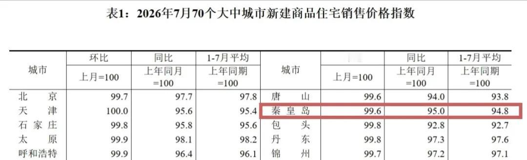 秦皇岛房价涨了跌了？最新公布……国家统计局公布数据显示，秦皇岛7月新建商品住宅