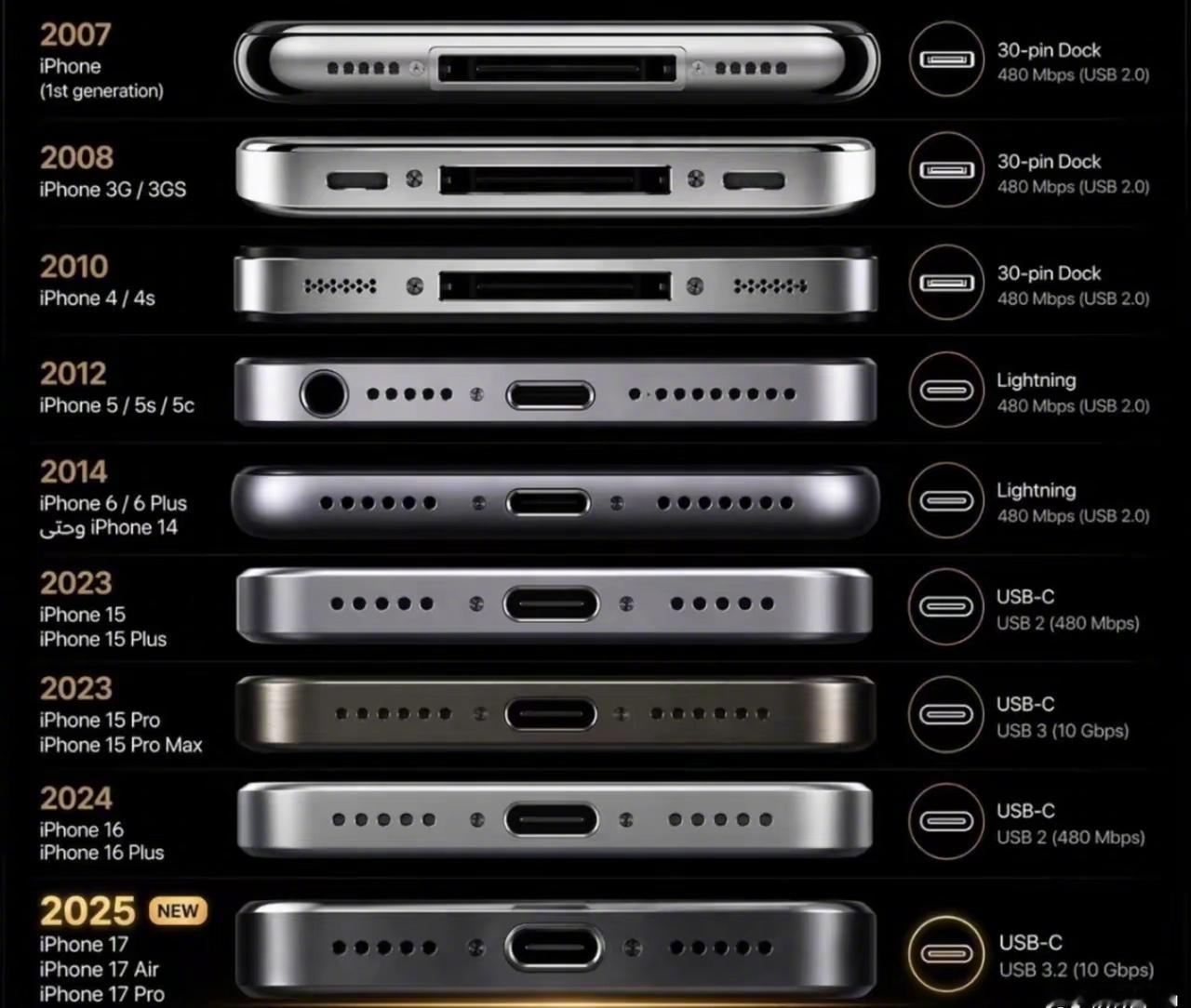 从首款iPhone到iPhone17系列，iPhone充电口的演变，你