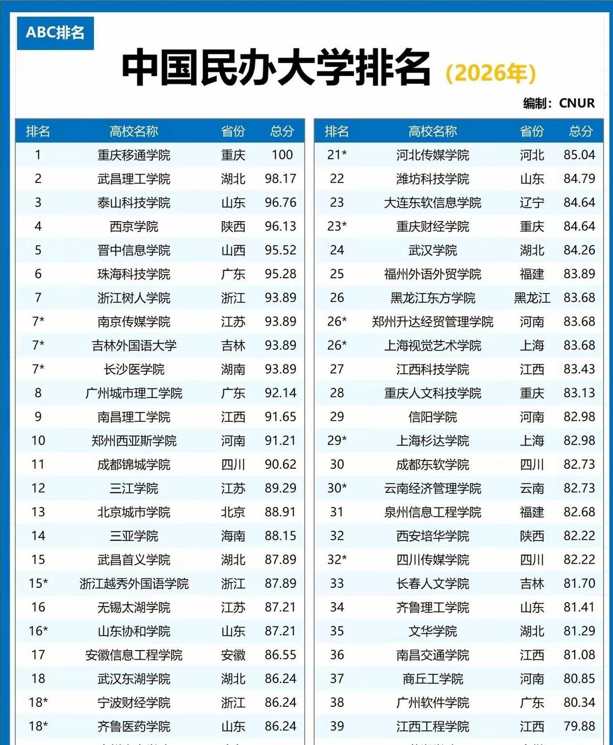 民办大学排名两极分化，一个在ABC登顶，一个在软科跌出百名，背后是两个榜单根本不